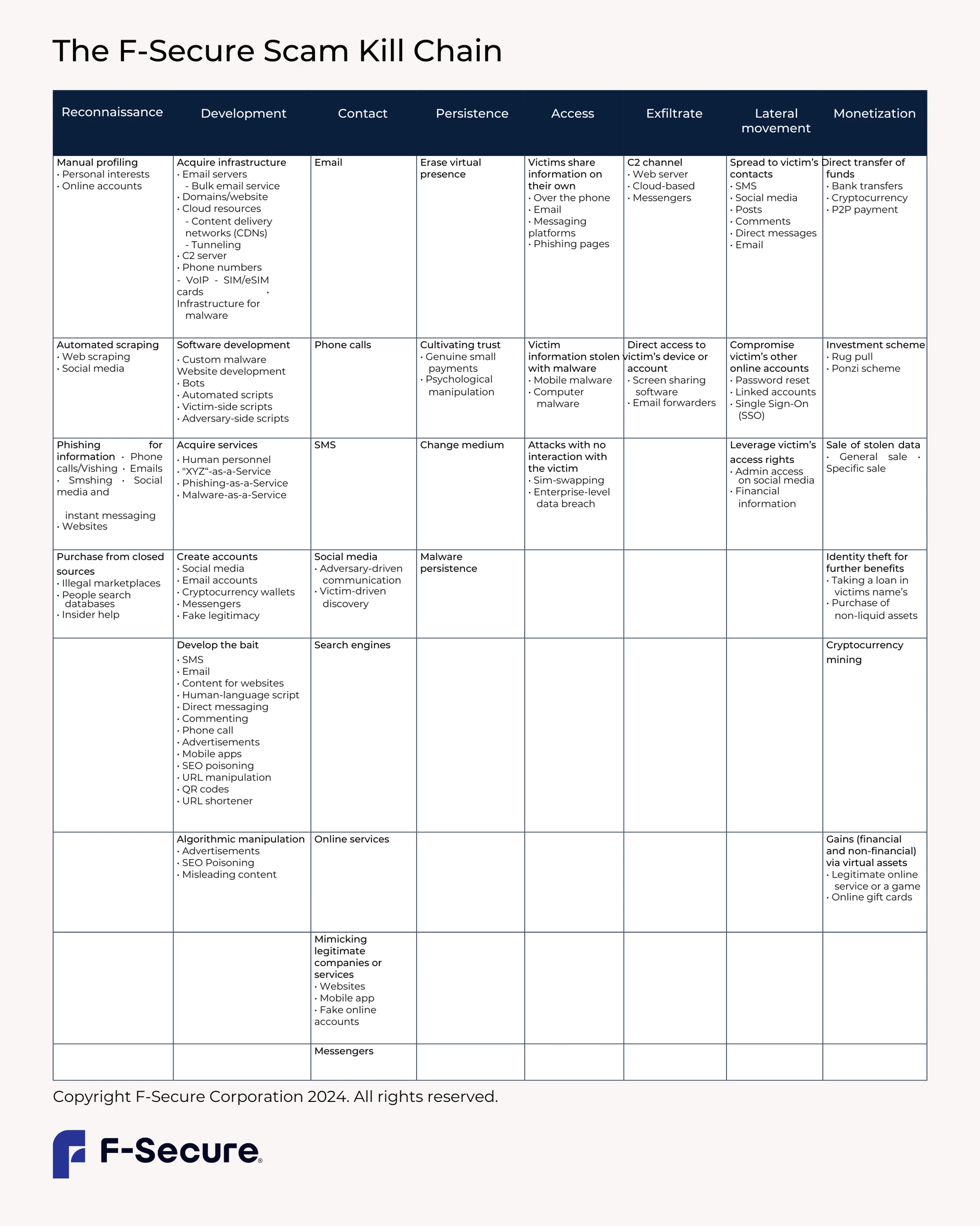 The F-Secure Scam Kill Chain table of stages